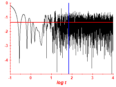 Survival probability log